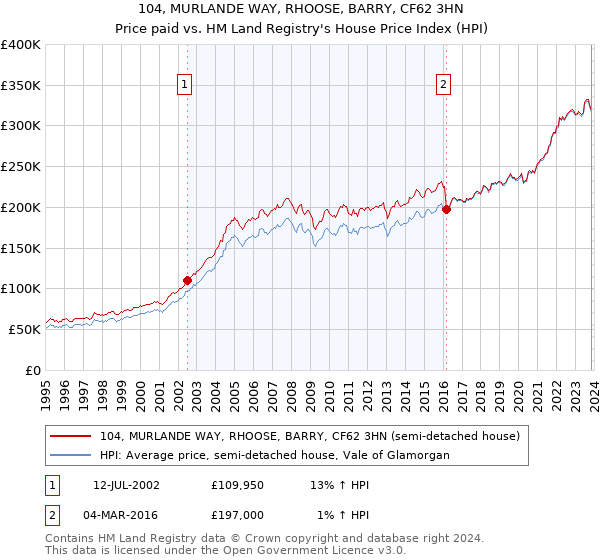 104, MURLANDE WAY, RHOOSE, BARRY, CF62 3HN: Price paid vs HM Land Registry's House Price Index