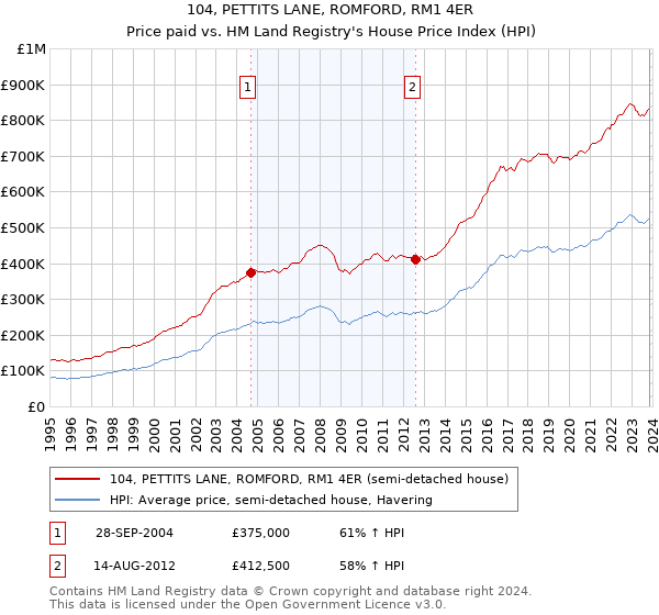 104, PETTITS LANE, ROMFORD, RM1 4ER: Price paid vs HM Land Registry's House Price Index