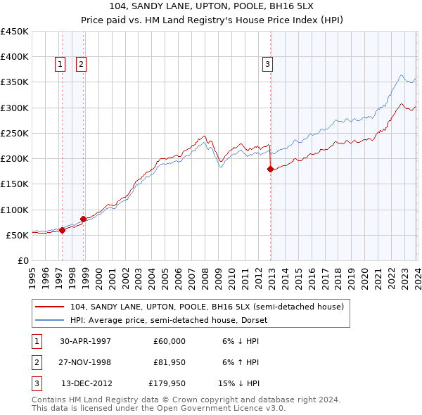 104, SANDY LANE, UPTON, POOLE, BH16 5LX: Price paid vs HM Land Registry's House Price Index