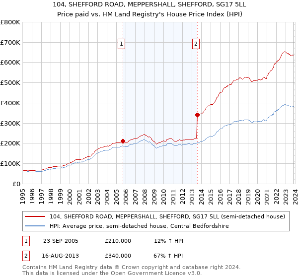 104, SHEFFORD ROAD, MEPPERSHALL, SHEFFORD, SG17 5LL: Price paid vs HM Land Registry's House Price Index