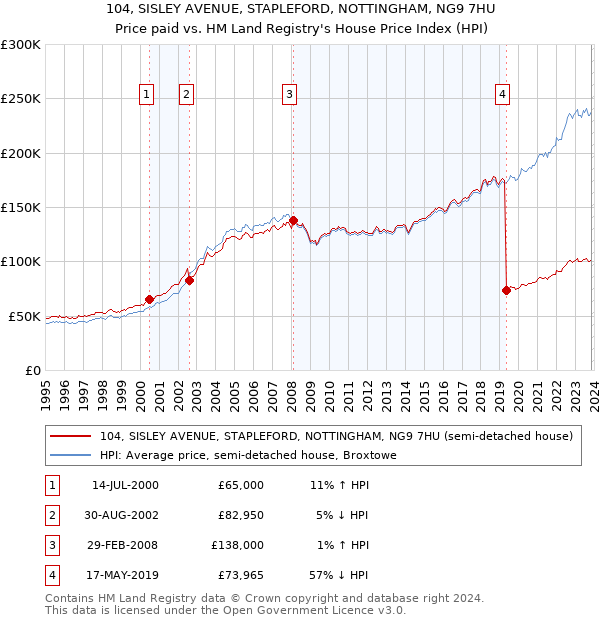 104, SISLEY AVENUE, STAPLEFORD, NOTTINGHAM, NG9 7HU: Price paid vs HM Land Registry's House Price Index