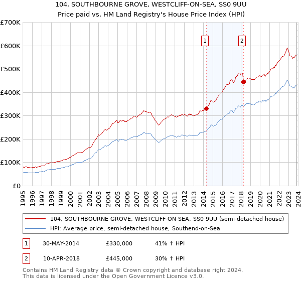 104, SOUTHBOURNE GROVE, WESTCLIFF-ON-SEA, SS0 9UU: Price paid vs HM Land Registry's House Price Index