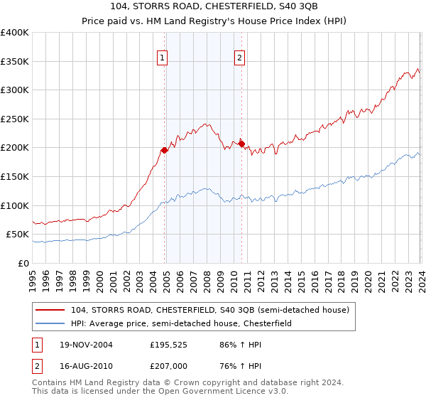 104, STORRS ROAD, CHESTERFIELD, S40 3QB: Price paid vs HM Land Registry's House Price Index