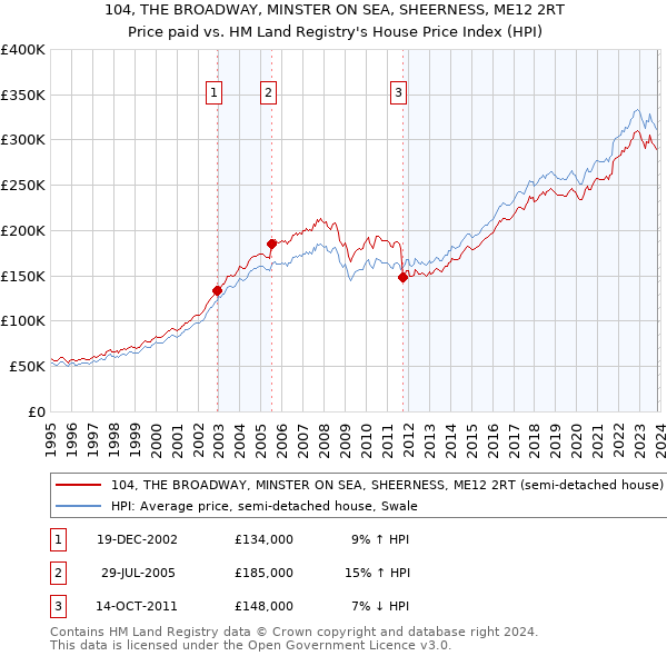 104, THE BROADWAY, MINSTER ON SEA, SHEERNESS, ME12 2RT: Price paid vs HM Land Registry's House Price Index