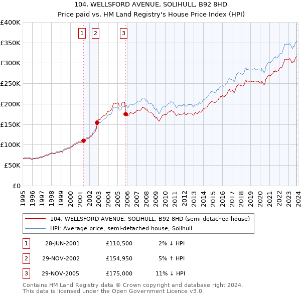 104, WELLSFORD AVENUE, SOLIHULL, B92 8HD: Price paid vs HM Land Registry's House Price Index