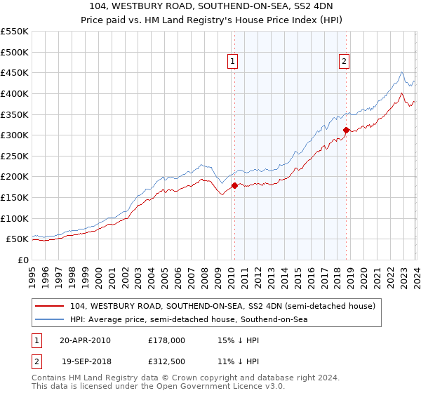 104, WESTBURY ROAD, SOUTHEND-ON-SEA, SS2 4DN: Price paid vs HM Land Registry's House Price Index