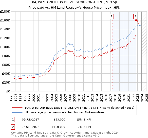 104, WESTONFIELDS DRIVE, STOKE-ON-TRENT, ST3 5JH: Price paid vs HM Land Registry's House Price Index