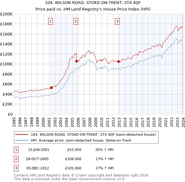 104, WILSON ROAD, STOKE-ON-TRENT, ST4 4QF: Price paid vs HM Land Registry's House Price Index