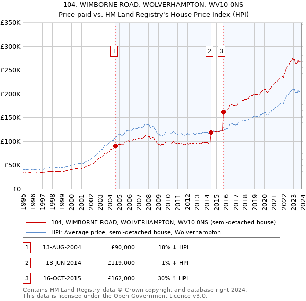 104, WIMBORNE ROAD, WOLVERHAMPTON, WV10 0NS: Price paid vs HM Land Registry's House Price Index