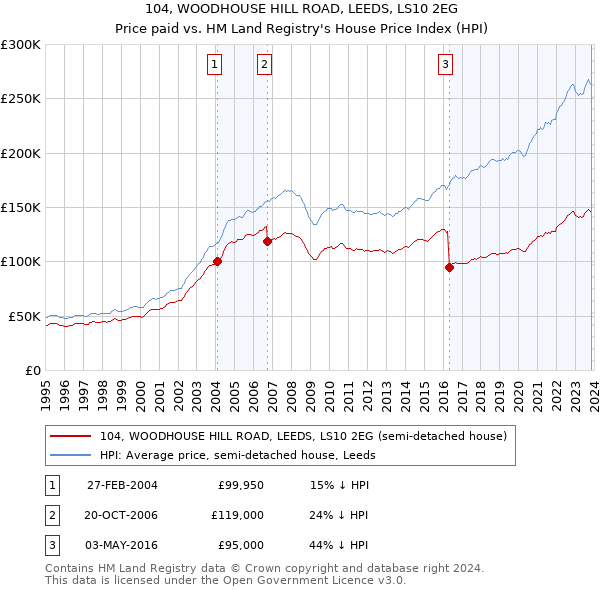 104, WOODHOUSE HILL ROAD, LEEDS, LS10 2EG: Price paid vs HM Land Registry's House Price Index