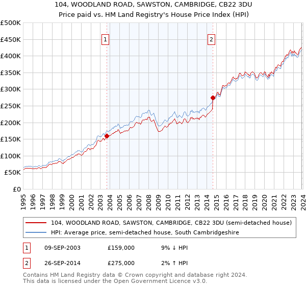 104, WOODLAND ROAD, SAWSTON, CAMBRIDGE, CB22 3DU: Price paid vs HM Land Registry's House Price Index