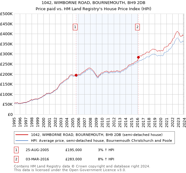 1042, WIMBORNE ROAD, BOURNEMOUTH, BH9 2DB: Price paid vs HM Land Registry's House Price Index