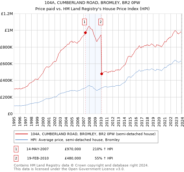 104A, CUMBERLAND ROAD, BROMLEY, BR2 0PW: Price paid vs HM Land Registry's House Price Index