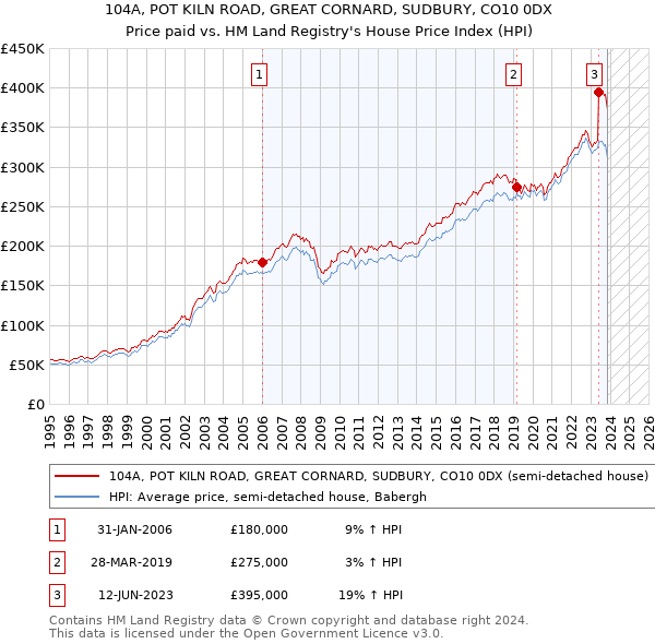 104A, POT KILN ROAD, GREAT CORNARD, SUDBURY, CO10 0DX: Price paid vs HM Land Registry's House Price Index
