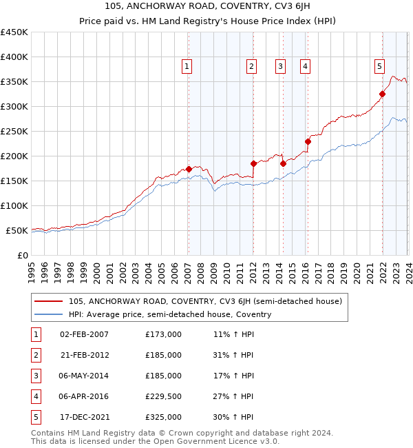 105, ANCHORWAY ROAD, COVENTRY, CV3 6JH: Price paid vs HM Land Registry's House Price Index