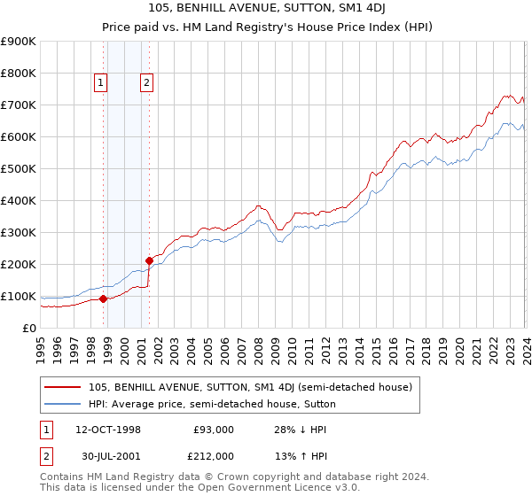 105, BENHILL AVENUE, SUTTON, SM1 4DJ: Price paid vs HM Land Registry's House Price Index