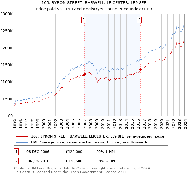 105, BYRON STREET, BARWELL, LEICESTER, LE9 8FE: Price paid vs HM Land Registry's House Price Index