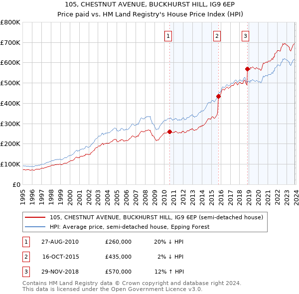 105, CHESTNUT AVENUE, BUCKHURST HILL, IG9 6EP: Price paid vs HM Land Registry's House Price Index