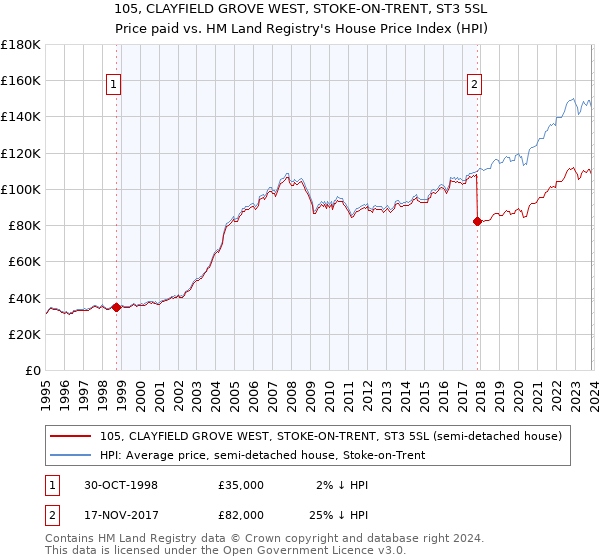 105, CLAYFIELD GROVE WEST, STOKE-ON-TRENT, ST3 5SL: Price paid vs HM Land Registry's House Price Index