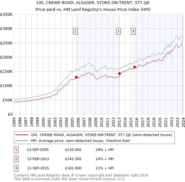 105, CREWE ROAD, ALSAGER, STOKE-ON-TRENT, ST7 2JE: Price paid vs HM Land Registry's House Price Index