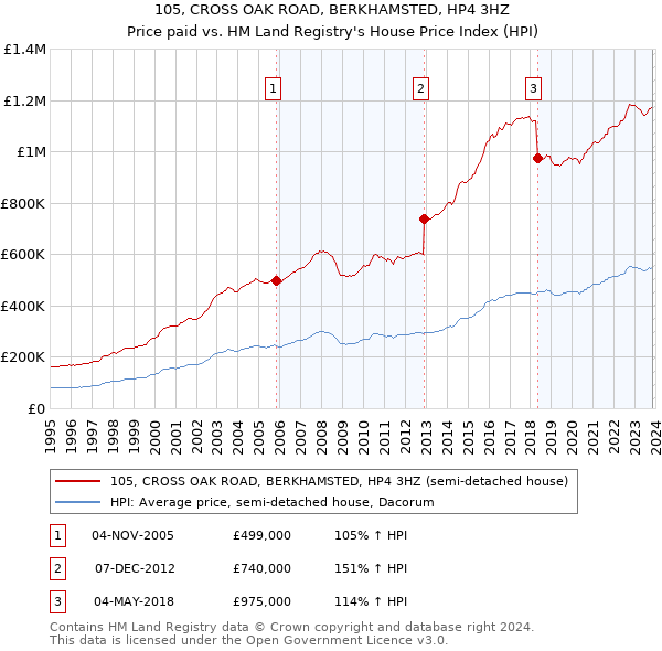 105, CROSS OAK ROAD, BERKHAMSTED, HP4 3HZ: Price paid vs HM Land Registry's House Price Index