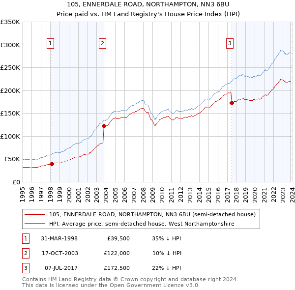 105, ENNERDALE ROAD, NORTHAMPTON, NN3 6BU: Price paid vs HM Land Registry's House Price Index