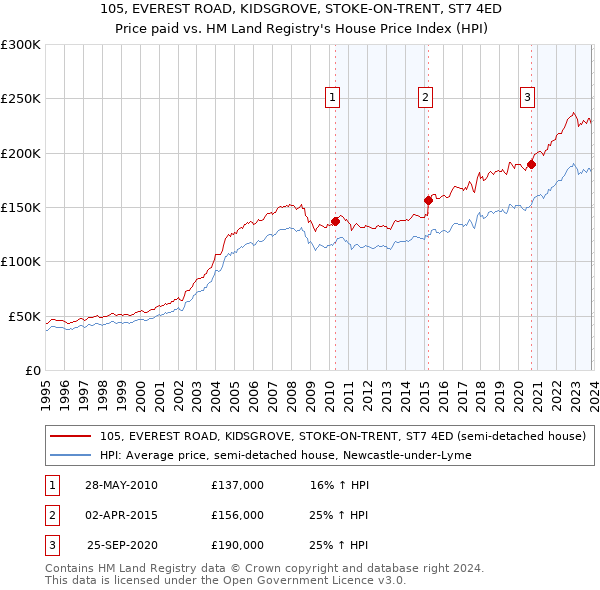 105, EVEREST ROAD, KIDSGROVE, STOKE-ON-TRENT, ST7 4ED: Price paid vs HM Land Registry's House Price Index
