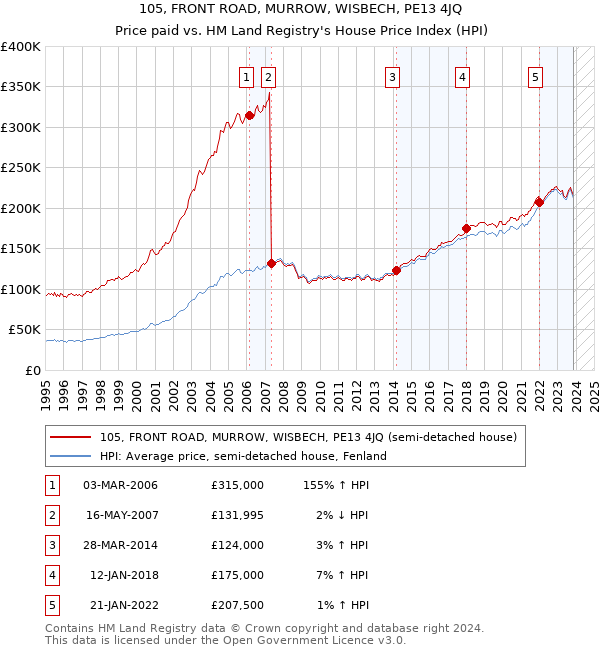 105, FRONT ROAD, MURROW, WISBECH, PE13 4JQ: Price paid vs HM Land Registry's House Price Index