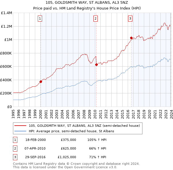 105, GOLDSMITH WAY, ST ALBANS, AL3 5NZ: Price paid vs HM Land Registry's House Price Index