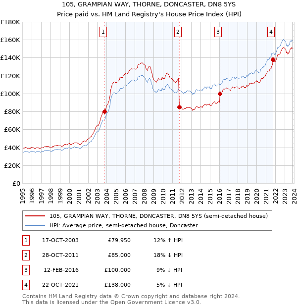 105, GRAMPIAN WAY, THORNE, DONCASTER, DN8 5YS: Price paid vs HM Land Registry's House Price Index