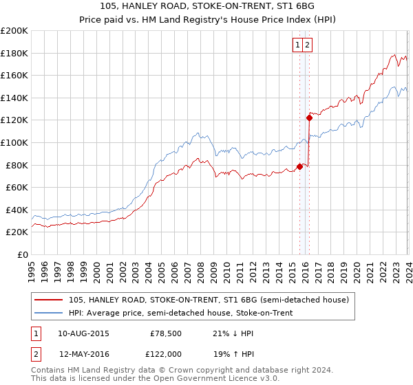 105, HANLEY ROAD, STOKE-ON-TRENT, ST1 6BG: Price paid vs HM Land Registry's House Price Index