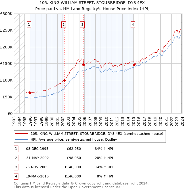 105, KING WILLIAM STREET, STOURBRIDGE, DY8 4EX: Price paid vs HM Land Registry's House Price Index