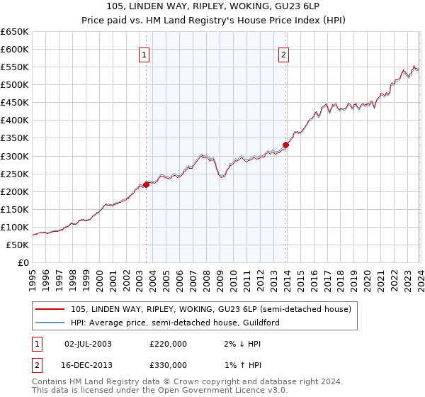 105, LINDEN WAY, RIPLEY, WOKING, GU23 6LP: Price paid vs HM Land Registry's House Price Index
