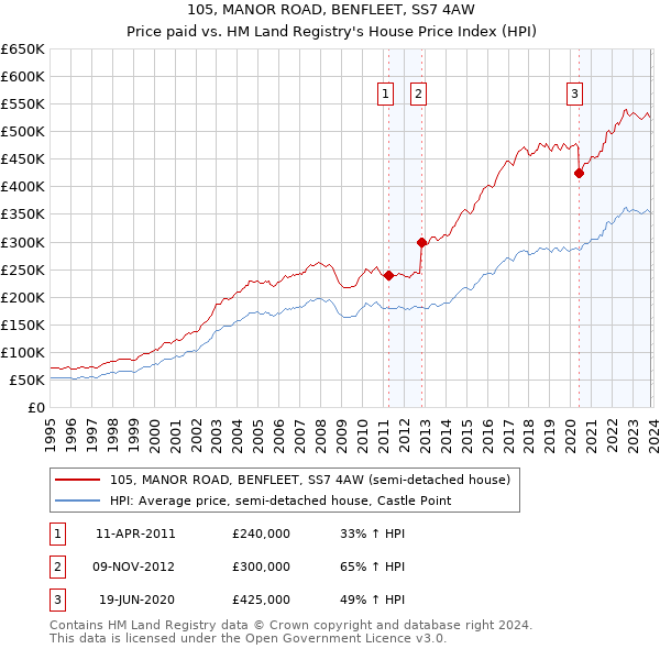 105, MANOR ROAD, BENFLEET, SS7 4AW: Price paid vs HM Land Registry's House Price Index