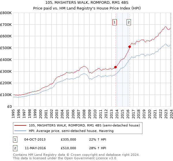 105, MASHITERS WALK, ROMFORD, RM1 4BS: Price paid vs HM Land Registry's House Price Index