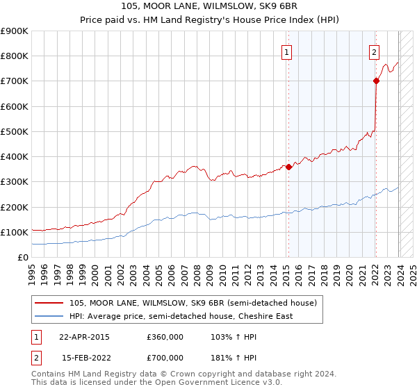 105, MOOR LANE, WILMSLOW, SK9 6BR: Price paid vs HM Land Registry's House Price Index