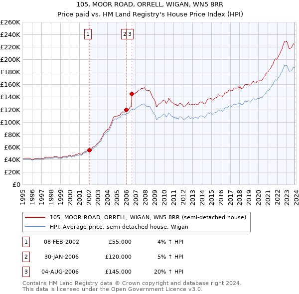 105, MOOR ROAD, ORRELL, WIGAN, WN5 8RR: Price paid vs HM Land Registry's House Price Index