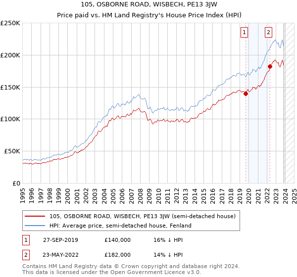 105, OSBORNE ROAD, WISBECH, PE13 3JW: Price paid vs HM Land Registry's House Price Index