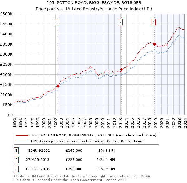 105, POTTON ROAD, BIGGLESWADE, SG18 0EB: Price paid vs HM Land Registry's House Price Index