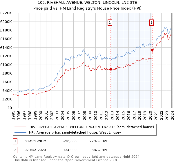 105, RIVEHALL AVENUE, WELTON, LINCOLN, LN2 3TE: Price paid vs HM Land Registry's House Price Index