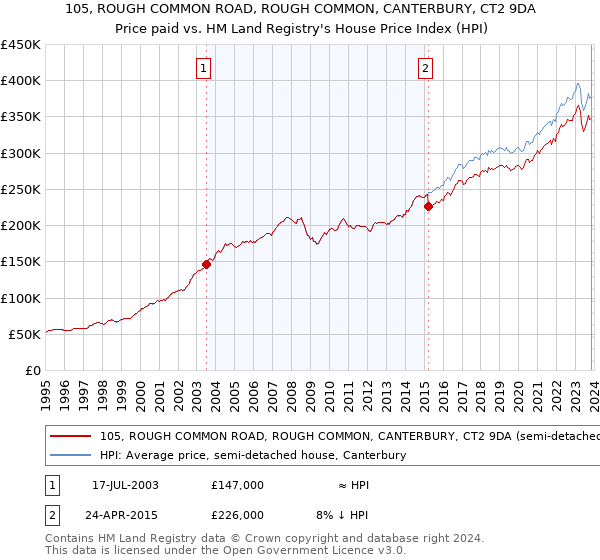 105, ROUGH COMMON ROAD, ROUGH COMMON, CANTERBURY, CT2 9DA: Price paid vs HM Land Registry's House Price Index