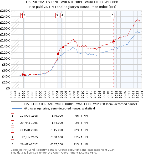 105, SILCOATES LANE, WRENTHORPE, WAKEFIELD, WF2 0PB: Price paid vs HM Land Registry's House Price Index