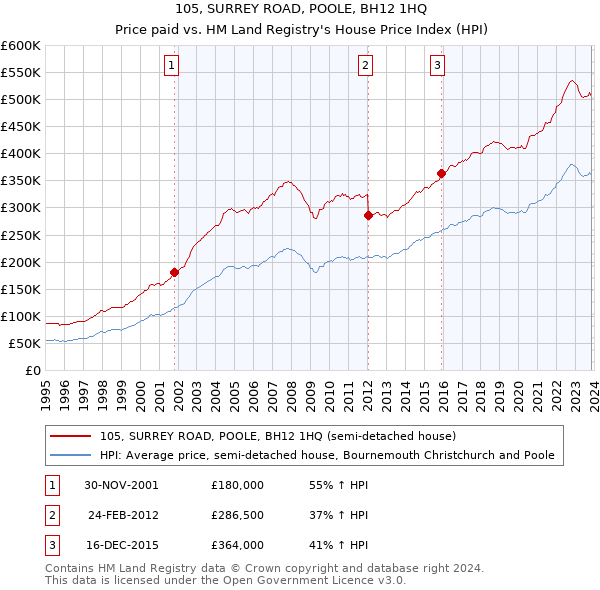 105, SURREY ROAD, POOLE, BH12 1HQ: Price paid vs HM Land Registry's House Price Index