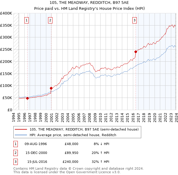 105, THE MEADWAY, REDDITCH, B97 5AE: Price paid vs HM Land Registry's House Price Index