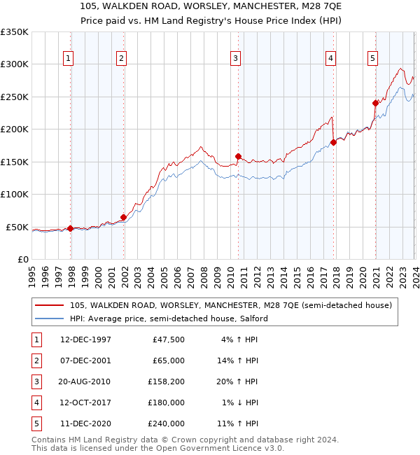 105, WALKDEN ROAD, WORSLEY, MANCHESTER, M28 7QE: Price paid vs HM Land Registry's House Price Index