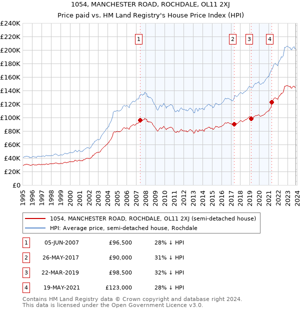 1054, MANCHESTER ROAD, ROCHDALE, OL11 2XJ: Price paid vs HM Land Registry's House Price Index