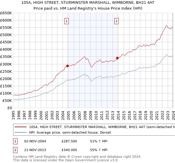 105A, HIGH STREET, STURMINSTER MARSHALL, WIMBORNE, BH21 4AT: Price paid vs HM Land Registry's House Price Index