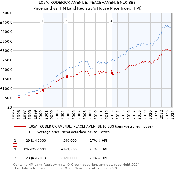 105A, RODERICK AVENUE, PEACEHAVEN, BN10 8BS: Price paid vs HM Land Registry's House Price Index