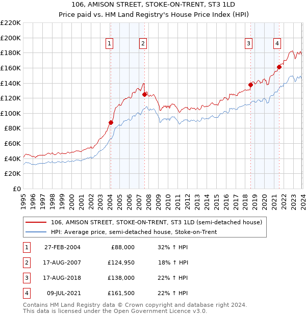 106, AMISON STREET, STOKE-ON-TRENT, ST3 1LD: Price paid vs HM Land Registry's House Price Index