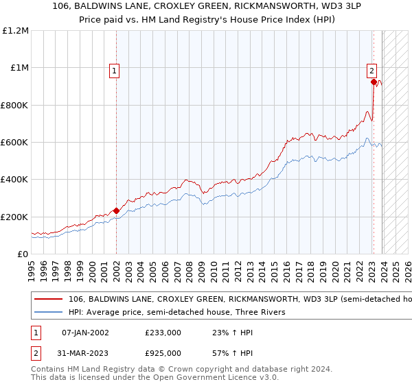 106, BALDWINS LANE, CROXLEY GREEN, RICKMANSWORTH, WD3 3LP: Price paid vs HM Land Registry's House Price Index